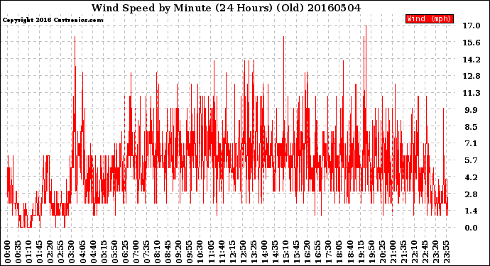 Milwaukee Weather Wind Speed<br>by Minute<br>(24 Hours) (Old)