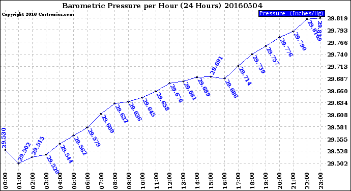 Milwaukee Weather Barometric Pressure<br>per Hour<br>(24 Hours)