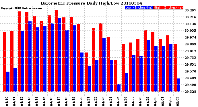 Milwaukee Weather Barometric Pressure<br>Daily High/Low