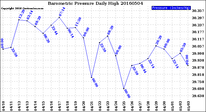 Milwaukee Weather Barometric Pressure<br>Daily High