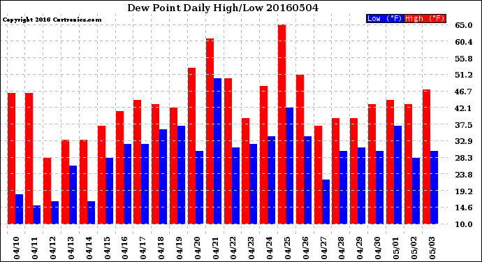 Milwaukee Weather Dew Point<br>Daily High/Low