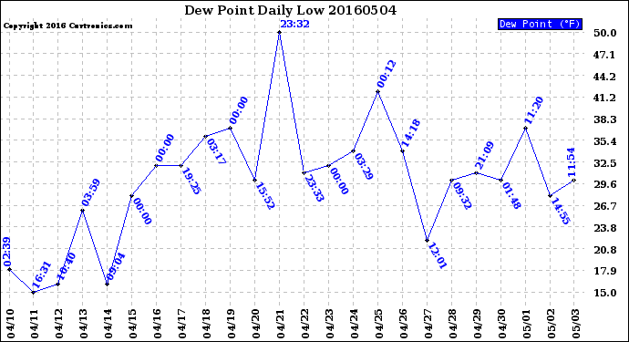 Milwaukee Weather Dew Point<br>Daily Low