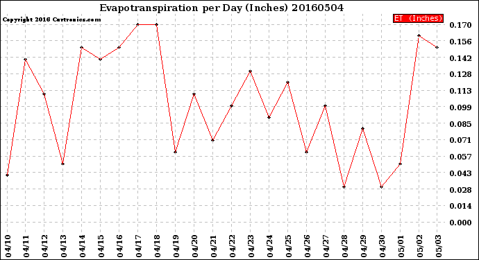 Milwaukee Weather Evapotranspiration<br>per Day (Inches)