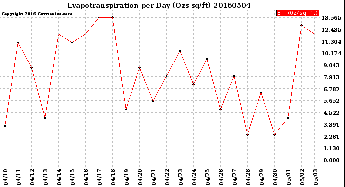 Milwaukee Weather Evapotranspiration<br>per Day (Ozs sq/ft)