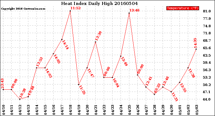 Milwaukee Weather Heat Index<br>Daily High