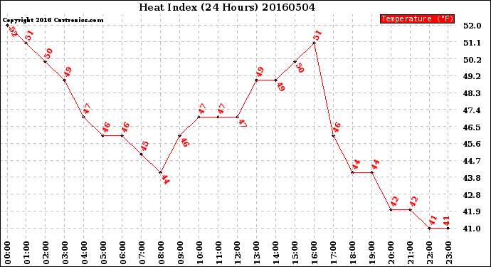 Milwaukee Weather Heat Index<br>(24 Hours)