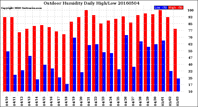 Milwaukee Weather Outdoor Humidity<br>Daily High/Low