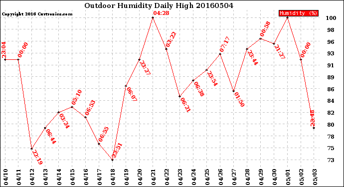 Milwaukee Weather Outdoor Humidity<br>Daily High