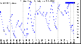 Milwaukee Weather Outdoor Humidity<br>Daily Low