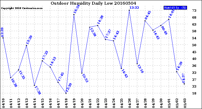 Milwaukee Weather Outdoor Humidity<br>Daily Low