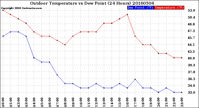 Milwaukee Weather Outdoor Temperature<br>vs Dew Point<br>(24 Hours)