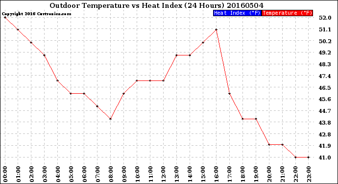 Milwaukee Weather Outdoor Temperature<br>vs Heat Index<br>(24 Hours)