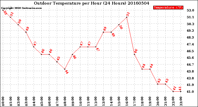 Milwaukee Weather Outdoor Temperature<br>per Hour<br>(24 Hours)