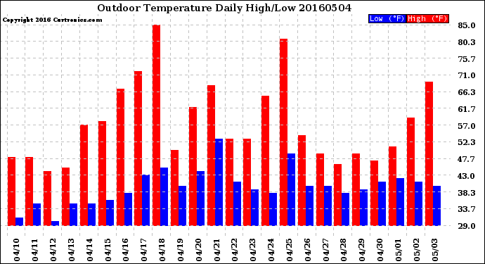 Milwaukee Weather Outdoor Temperature<br>Daily High/Low