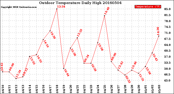 Milwaukee Weather Outdoor Temperature<br>Daily High