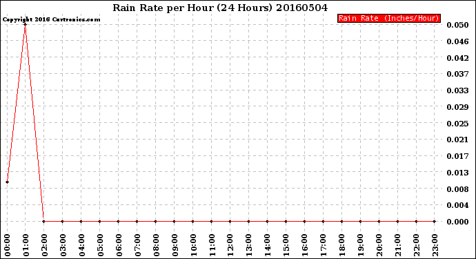 Milwaukee Weather Rain Rate<br>per Hour<br>(24 Hours)