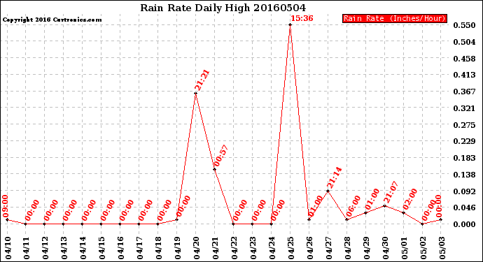 Milwaukee Weather Rain Rate<br>Daily High