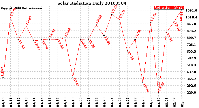 Milwaukee Weather Solar Radiation<br>Daily