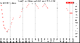 Milwaukee Weather Wind Speed<br>Average<br>(24 Hours)