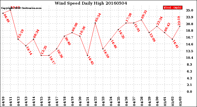 Milwaukee Weather Wind Speed<br>Daily High