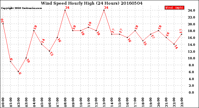 Milwaukee Weather Wind Speed<br>Hourly High<br>(24 Hours)