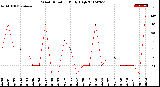 Milwaukee Weather Wind Direction<br>Daily High