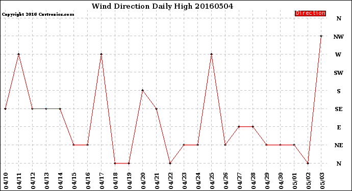 Milwaukee Weather Wind Direction<br>Daily High