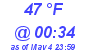 Milwaukee Weather Dewpoint High High Today