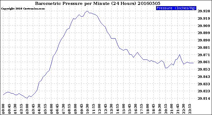 Milwaukee Weather Barometric Pressure<br>per Minute<br>(24 Hours)