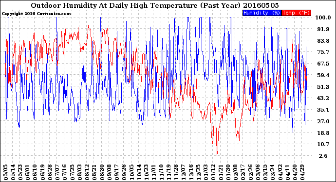 Milwaukee Weather Outdoor Humidity<br>At Daily High<br>Temperature<br>(Past Year)