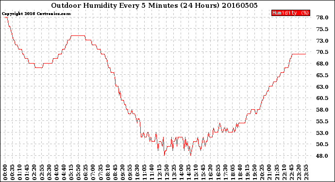 Milwaukee Weather Outdoor Humidity<br>Every 5 Minutes<br>(24 Hours)