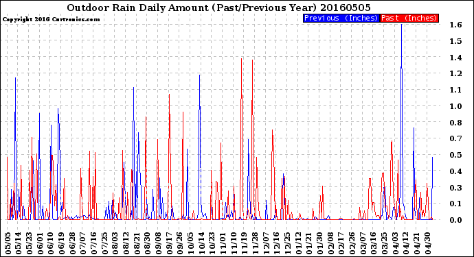 Milwaukee Weather Outdoor Rain<br>Daily Amount<br>(Past/Previous Year)