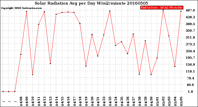 Milwaukee Weather Solar Radiation<br>Avg per Day W/m2/minute