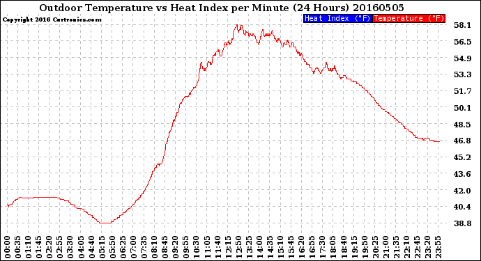 Milwaukee Weather Outdoor Temperature<br>vs Heat Index<br>per Minute<br>(24 Hours)