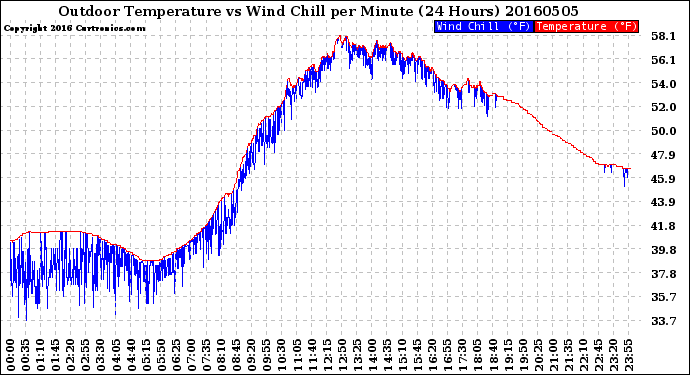 Milwaukee Weather Outdoor Temperature<br>vs Wind Chill<br>per Minute<br>(24 Hours)