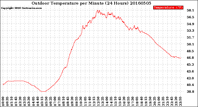 Milwaukee Weather Outdoor Temperature<br>per Minute<br>(24 Hours)