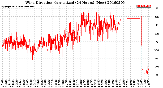 Milwaukee Weather Wind Direction<br>Normalized<br>(24 Hours) (New)