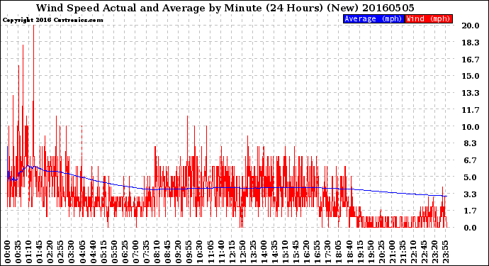 Milwaukee Weather Wind Speed<br>Actual and Average<br>by Minute<br>(24 Hours) (New)