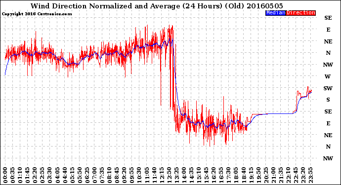 Milwaukee Weather Wind Direction<br>Normalized and Average<br>(24 Hours) (Old)