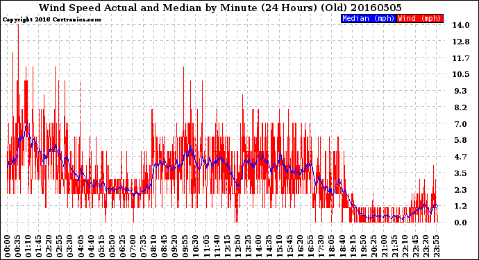 Milwaukee Weather Wind Speed<br>Actual and Median<br>by Minute<br>(24 Hours) (Old)