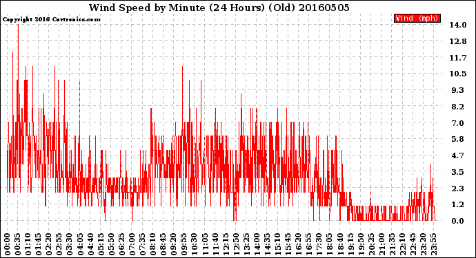 Milwaukee Weather Wind Speed<br>by Minute<br>(24 Hours) (Old)