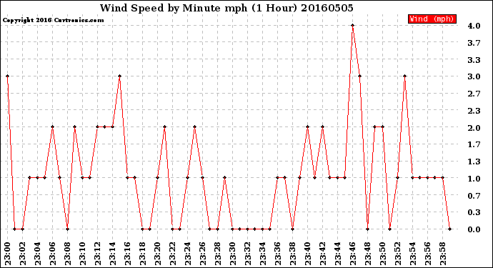 Milwaukee Weather Wind Speed<br>by Minute mph<br>(1 Hour)