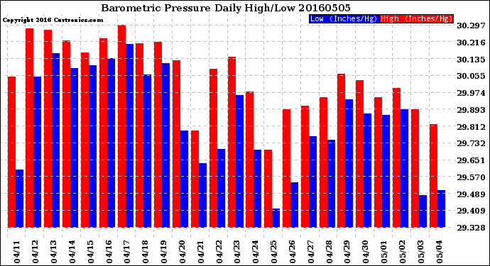 Milwaukee Weather Barometric Pressure<br>Daily High/Low