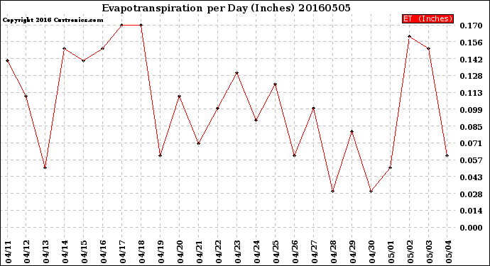 Milwaukee Weather Evapotranspiration<br>per Day (Inches)