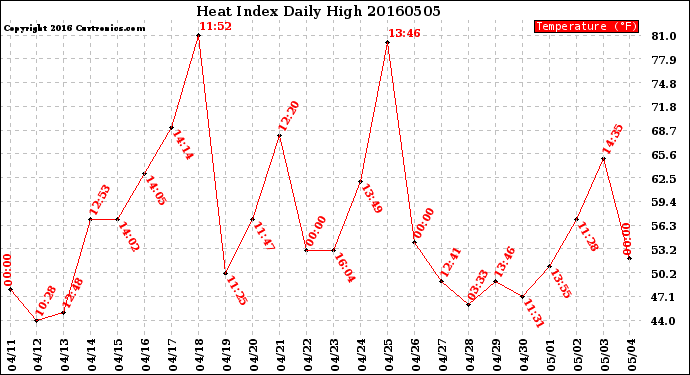 Milwaukee Weather Heat Index<br>Daily High