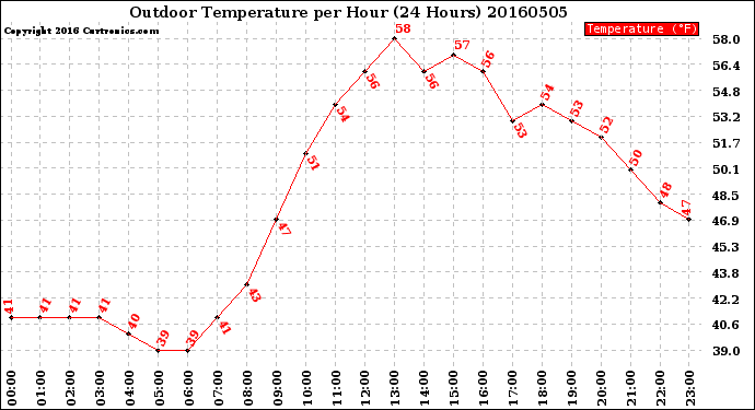 Milwaukee Weather Outdoor Temperature<br>per Hour<br>(24 Hours)