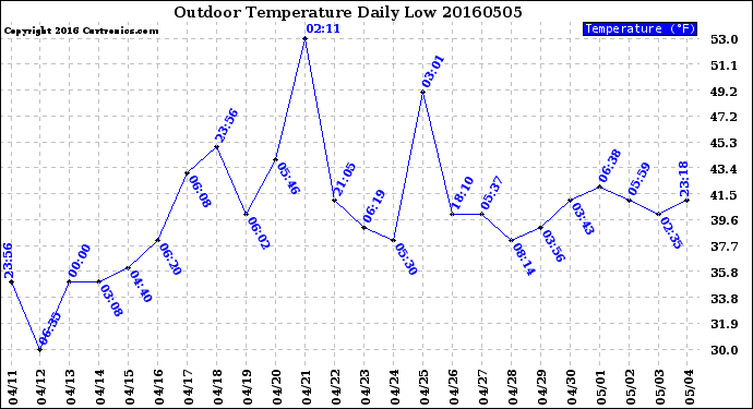 Milwaukee Weather Outdoor Temperature<br>Daily Low