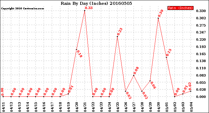 Milwaukee Weather Rain<br>By Day<br>(Inches)