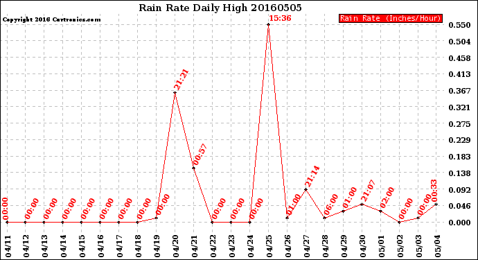 Milwaukee Weather Rain Rate<br>Daily High