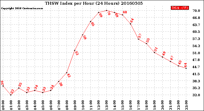 Milwaukee Weather THSW Index<br>per Hour<br>(24 Hours)